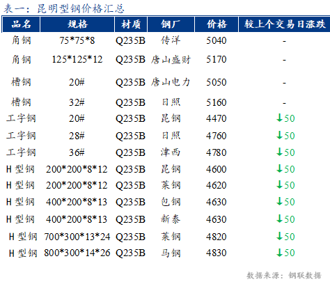 <a href='https://www.mysteel.com/' target='_blank' style='color:#3861ab'>Mysteel</a>日报：昆明<a href='http://xinggang.mysteel.com/' target='_blank' style='color:#3861ab'>型钢价格</a>走弱 需求一般