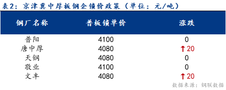 <a href='https://www.mysteel.com/' target='_blank' style='color:#3861ab'>Mysteel</a>日报：京津冀中厚板小幅上扬 成交减量