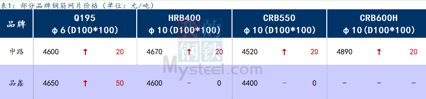 <a href='https://m.mysteel.com/' target='_blank' style='color:#3861ab'>Mysteel</a>日报：上海钢筋网片价格小幅拉涨，成交一般