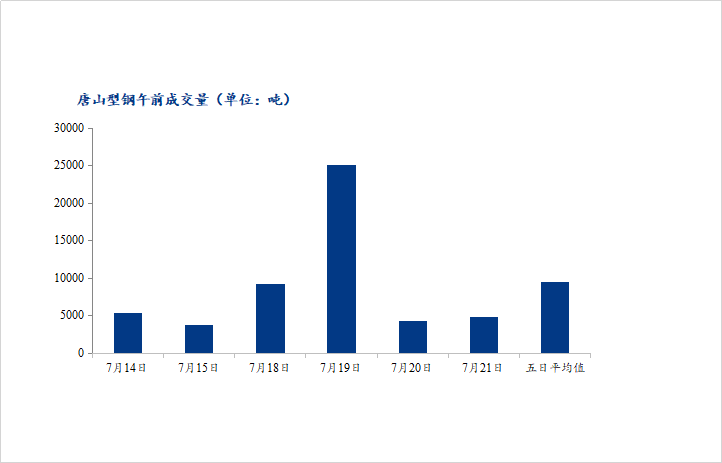 <a href='https://m.mysteel.com/' target='_blank' style='color:#3861ab'>Mysteel</a>数据：唐山调坯型钢成交量较上一交易日早盘增13%（7月21日10：30）