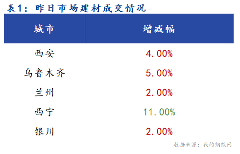 <a href='https://m.mysteel.com/' target='_blank' style='color:#3861ab'>Mysteel</a>早报：西北建筑钢材早盘价格预计稳中有涨