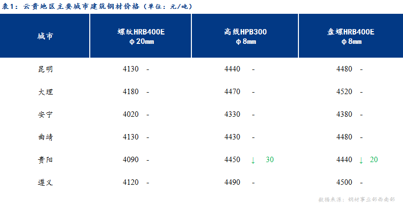 <a href='https://m.mysteel.com/' target='_blank' style='color:#3861ab'>Mysteel</a>日报：市场资源紧张 云贵建筑钢材价格持稳运行