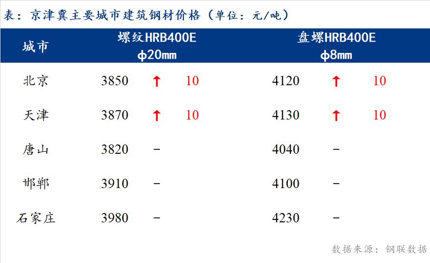 <a href='https://www.mysteel.com/' target='_blank' style='color:#3861ab'>Mysteel</a>日报：京津冀建材价格小幅上涨 成交尚可