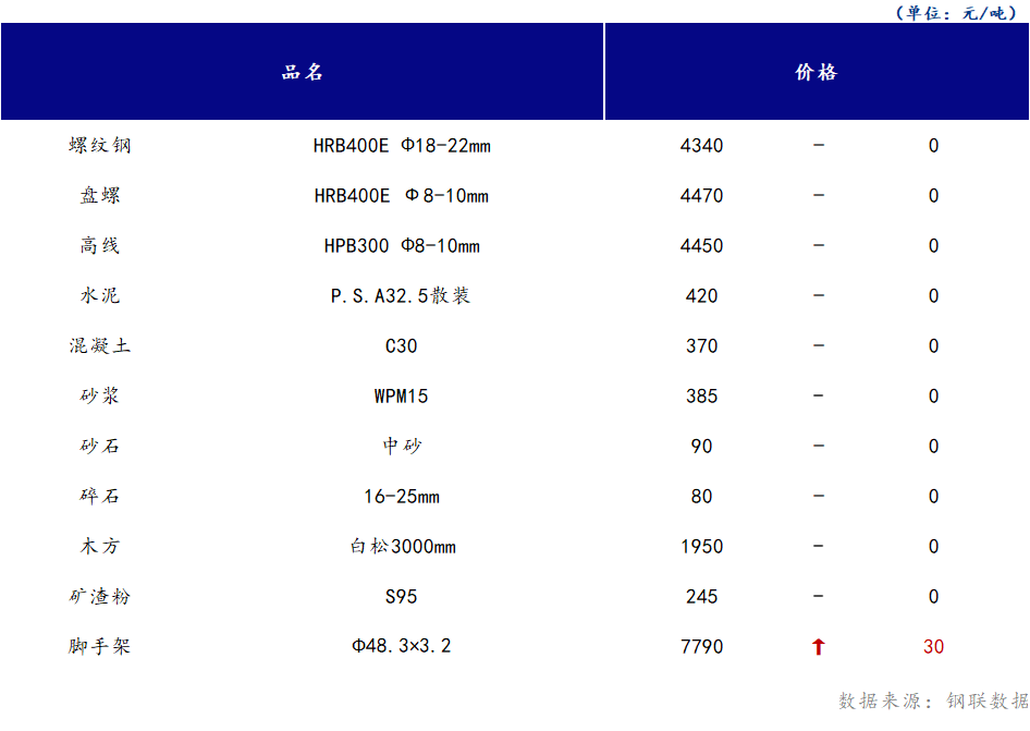 <a href='https://www.mysteel.com/' target='_blank' style='color:#3861ab'>Mysteel</a>日报：山西<a href='https://www.100njz.com/' target='_blank' style='color:#3861ab'>建筑材料</a>部分市场价格持稳运行，市场需求表现较冷清