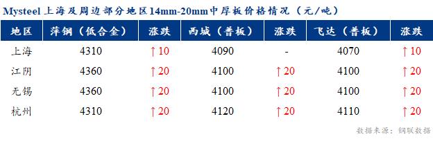 <a href='https://www.mysteel.com/' target='_blank' style='color:#3861ab'>Mysteel</a>早报：上海市场<a href='http://zhongban.mysteel.com/' target='_blank' style='color:#3861ab'>中厚板价格</a>预计窄幅盘整