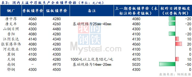 <a href='https://www.mysteel.com/' target='_blank' style='color:#3861ab'>Mysteel</a>日报：全国中厚板