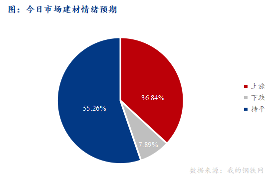 <a href='https://www.mysteel.com/' target='_blank' style='color:#3861ab'>Mysteel</a>早报：西南<a href='https://jiancai.mysteel.com/' target='_blank' style='color:#3861ab'>建筑钢材</a>早盘价格预计震荡偏强