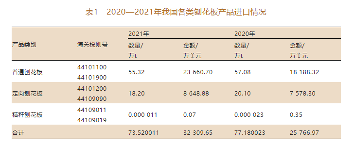 2021年我国刨花板出口势头强劲，出口量和金额均上涨