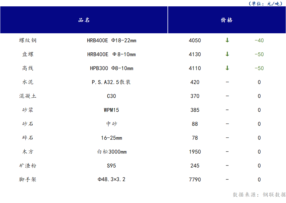 <a href='https://www.mysteel.com/' target='_blank' style='color:#3861ab'>Mysteel</a>日报：山西<a href='https://www.100njz.com/' target='_blank' style='color:#3861ab'>建筑材料</a>部分市场价格下跌运行，市场成交清淡