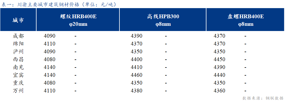 <a href='https://www.mysteel.com/' target='_blank' style='color:#3861ab'>Mysteel</a>日报：川渝建筑钢材价格持稳运行 成交一般