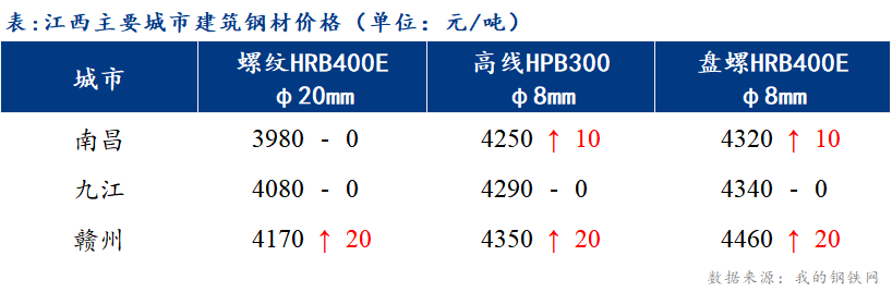 <a href='https://www.mysteel.com/' target='_blank' style='color:#3861ab'>Mysteel</a>日报：江西建筑钢材市场价格盘整运行 市场情绪较谨慎