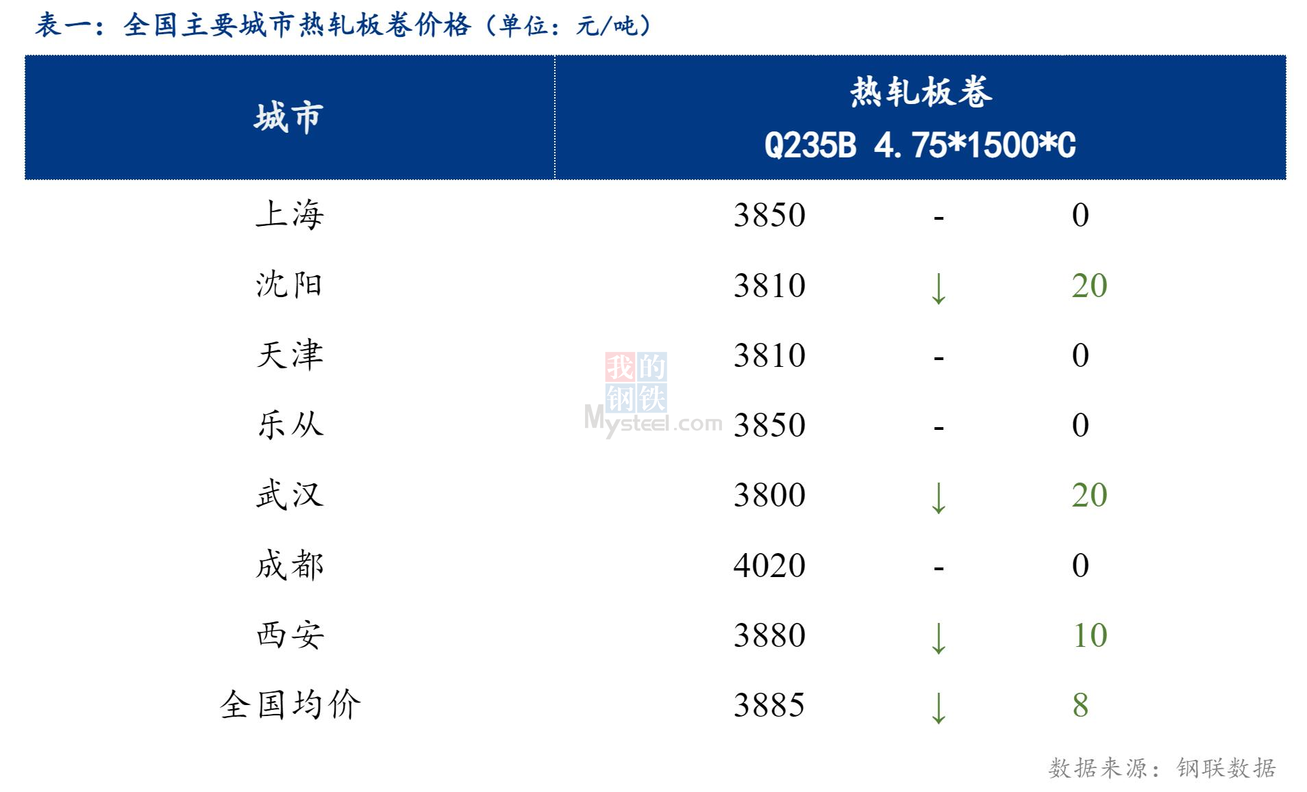 <a href='https://www.mysteel.com/' target='_blank' style='color:#3861ab'>Mysteel</a>日报：全国热轧板卷小幅下行，成交些许回暖