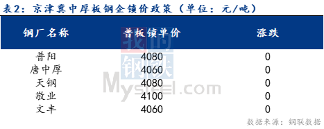 <a href='https://www.mysteel.com/' target='_blank' style='color:#3861ab'>Mysteel</a>日报：京津冀中厚板价格主稳个降 成交尚可