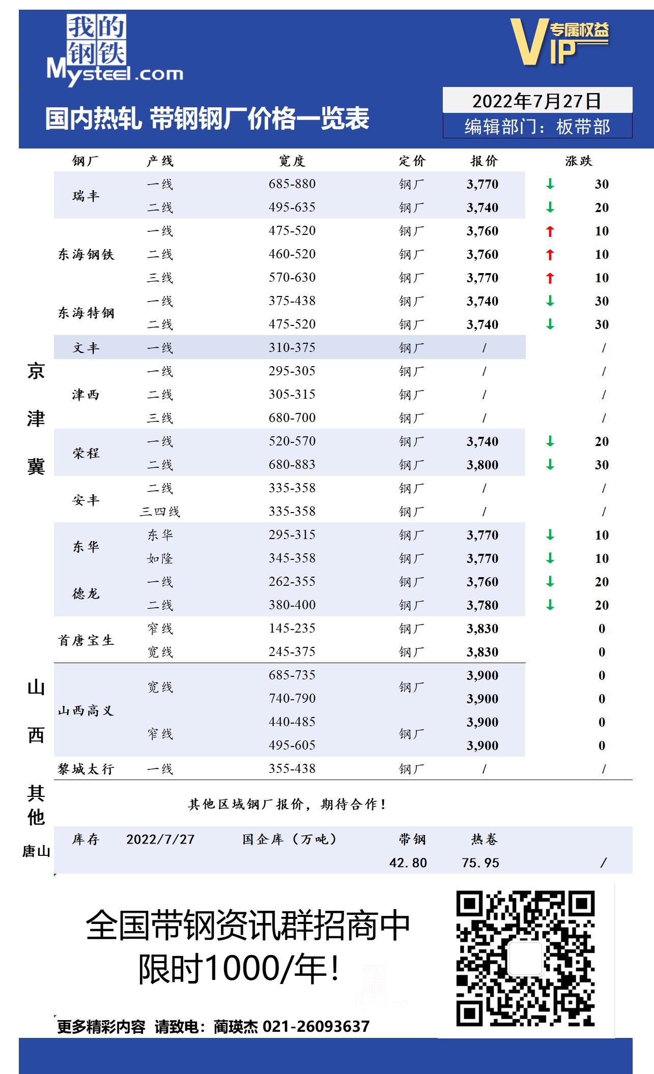 7月27日国内主流<a href='https://m.mysteel.com/market/p-968-----010103-0--------1.html' target='_blank' style='color:#3861ab'>热轧</a><a href='https://m.mysteel.com/market/p-968-----010108-0--------1.html' target='_blank' style='color:#3861ab'>带钢</a>厂价格调整情况