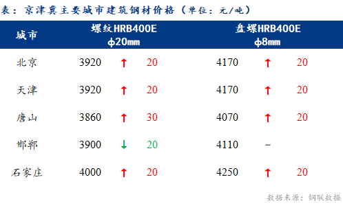 <a href='https://m.mysteel.com/' target='_blank' style='color:#3861ab'>Mysteel</a>日报：京津冀建筑钢材价格上涨，成交放量