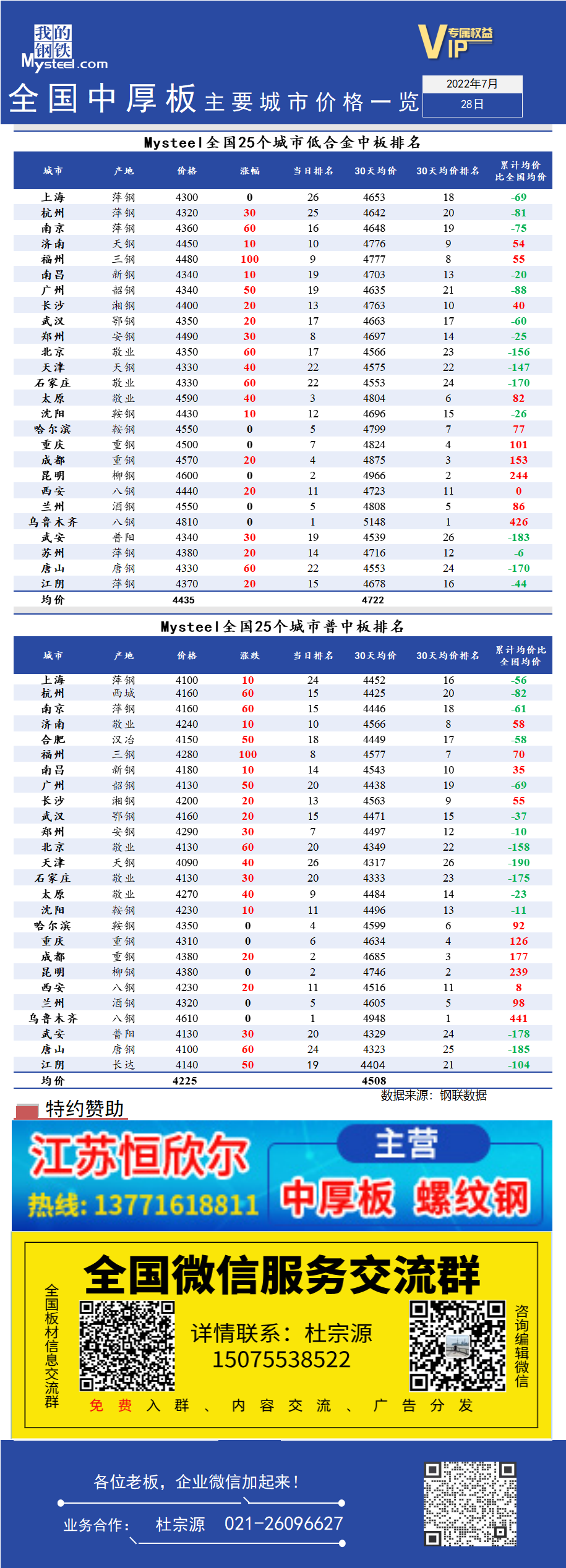 <a href='https://www.mysteel.com/' target='_blank' style='color:#3861ab'>Mysteel</a>快讯：全国<a href='https://zhongban.mysteel.com/' target='_blank' style='color:#3861ab'>中厚板</a>主要城市价格一览（7月28日）