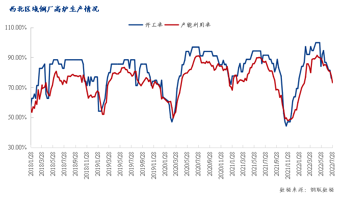 <a href='https://m.mysteel.com/' target='_blank' style='color:#3861ab'>Mysteel</a>数据：西北钢厂去库速度加快 供应量持续缩减（7.21-7.28）