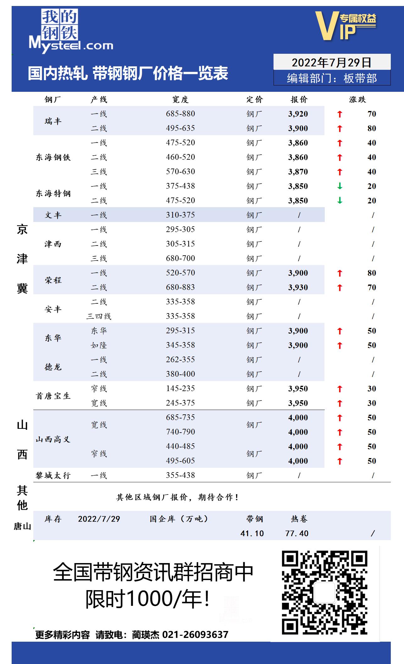 7月29日国内主流<a href='https://m.mysteel.com/market/p-968-----010103-0--------1.html' target='_blank' style='color:#3861ab'>热轧</a><a href='https://m.mysteel.com/market/p-968-----010108-0--------1.html' target='_blank' style='color:#3861ab'>带钢</a>厂价格调整情况