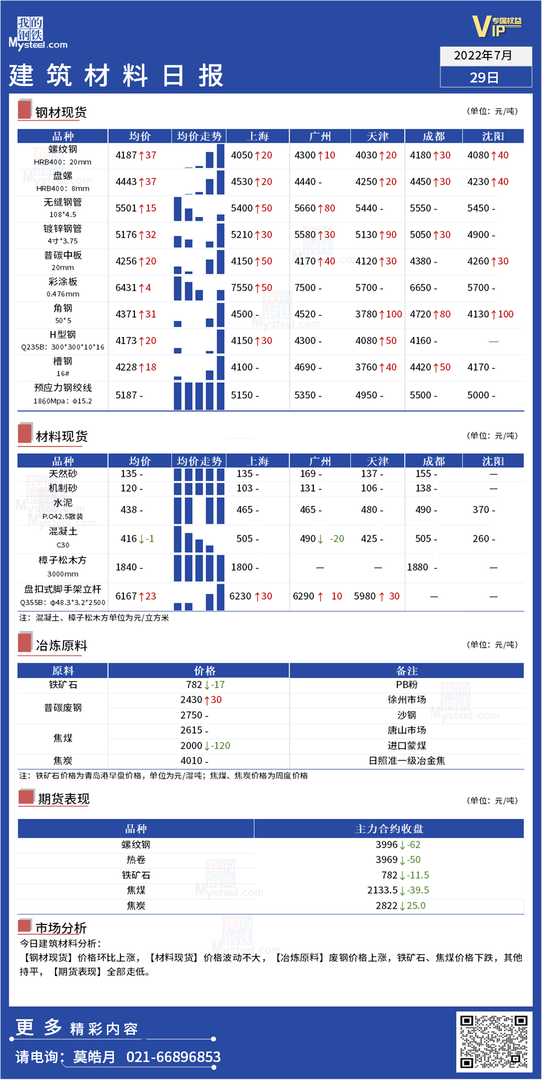 <a href='https://www.mysteel.com/' target='_blank' style='color:#3861ab'>Mysteel</a>日报：全国<a href='https://www.100njz.com/' target='_blank' style='color:#3861ab'>建筑材料</a>品种涨跌互现