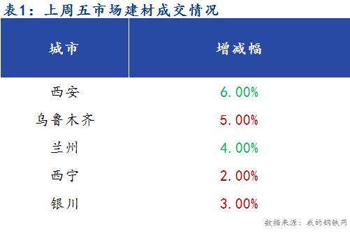 <a href='https://www.mysteel.com/' target='_blank' style='color:#3861ab'>Mysteel</a>早报：西北建筑钢材早盘价格预计偏强运行