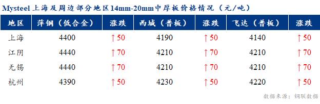 <a href='https://www.mysteel.com/' target='_blank' style='color:#3861ab'>Mysteel</a>早报：上海市场<a href='http://zhongban.mysteel.com/' target='_blank' style='color:#3861ab'>中厚板价格</a>预计小幅拉涨