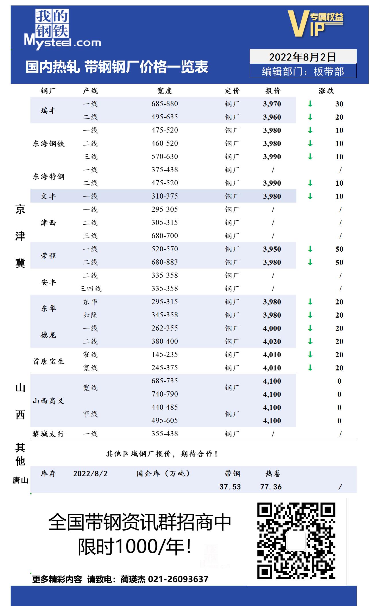 8月2日国内主流<a href='https://rezha.mysteel.com/' target='_blank' style='color:#3861ab'>热轧</a><a href='https://daigang.mysteel.com/' target='_blank' style='color:#3861ab'>带钢</a>厂价格调整情况