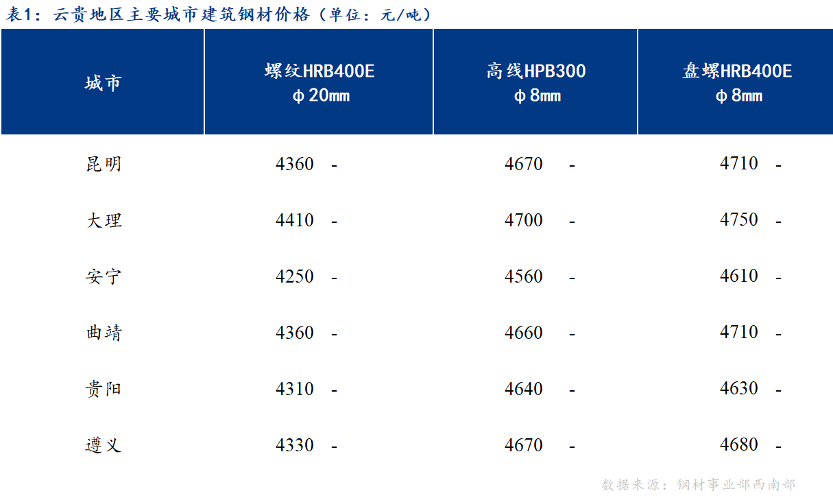 <a href='https://m.mysteel.com/' target='_blank' style='color:#3861ab'>Mysteel</a>日报：市场成交一般 云贵建筑钢材价格持稳运行