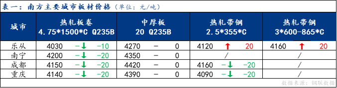 <a href='https://www.mysteel.com/' target='_blank' style='color:#3861ab'>Mysteel</a>日报：南方板材现货价格盘整 成交表现一般