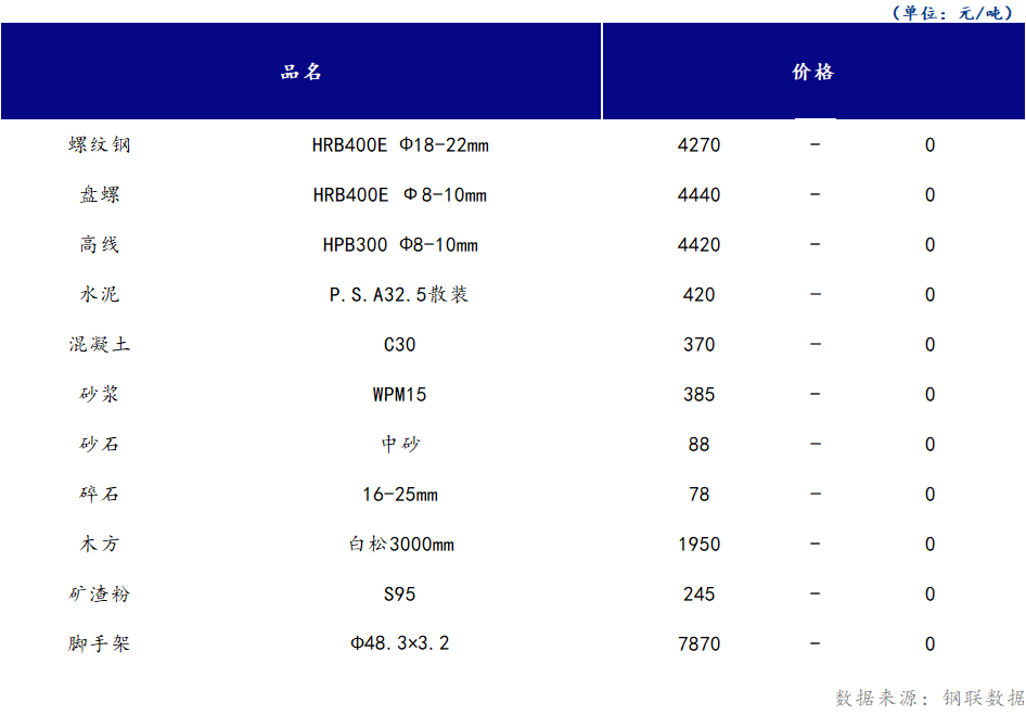 <a href='https://m.mysteel.com/' target='_blank' style='color:#3861ab'>Mysteel</a>日报：山西<a href='https://m.100njz.com/' target='_blank' style='color:#3861ab'>建筑材料</a>市场价格延续持稳运行，市场成交无明显改善