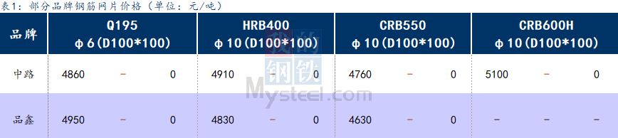 <a href='https://www.mysteel.com/' target='_blank' style='color:#3861ab'>Mysteel</a>日报：上海钢筋网片价格小幅拉涨