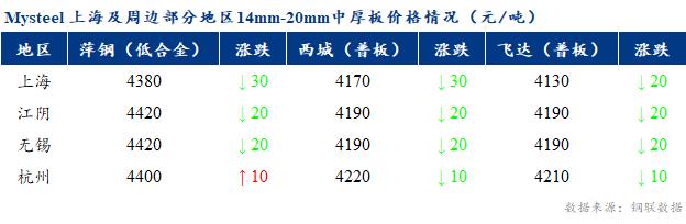 <a href='https://www.mysteel.com/' target='_blank' style='color:#3861ab'>Mysteel</a>早报：上海市场<a href='http://zhongban.mysteel.com/' target='_blank' style='color:#3861ab'>中厚板价格</a>预计窄幅盘整运行