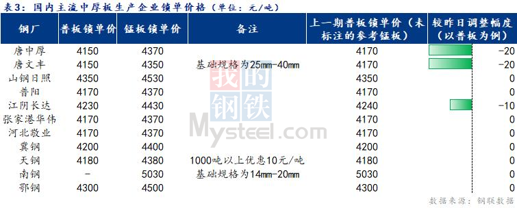 <a href='https://m.mysteel.com/' target='_blank' style='color:#3861ab'>Mysteel</a>日报：全国中厚板价格涨跌互现 成交表现尚可