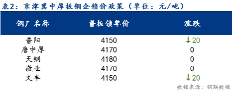 <a href='https://www.mysteel.com/' target='_blank' style='color:#3861ab'>Mysteel</a>日报：京津冀中厚板价格窄幅震荡调整 成交小幅放量