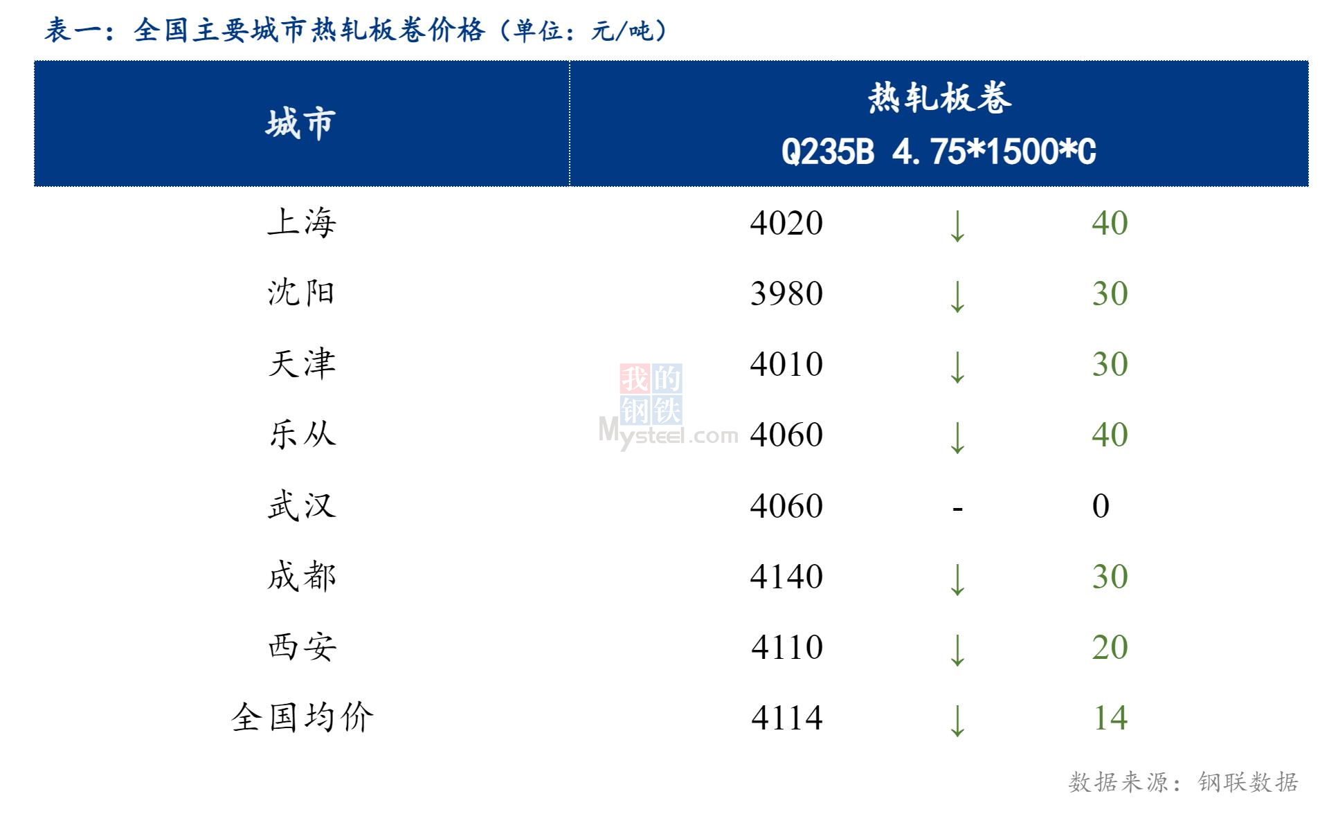 <a href='https://m.mysteel.com/' target='_blank' style='color:#3861ab'>Mysteel</a>日报：全国热轧板卷价格小幅下行，成交放缓