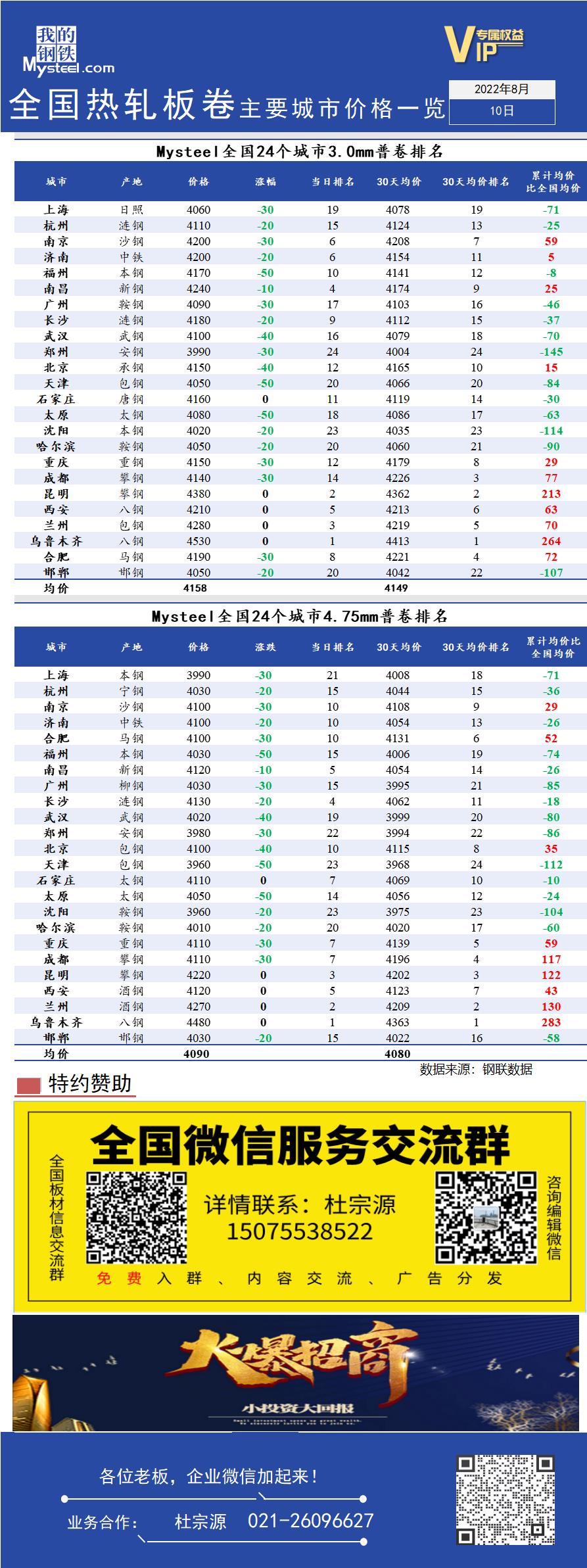 <a href='https://www.mysteel.com/' target='_blank' style='color:#3861ab'>Mysteel</a>快讯：全国<a href='https://rezha.mysteel.com/' target='_blank' style='color:#3861ab'>热轧</a>板卷主要城市价格一览（8月10日）