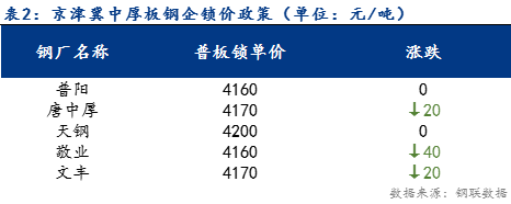 <a href='https://www.mysteel.com/' target='_blank' style='color:#3861ab'>Mysteel</a>日报：京津冀中厚板价格稳中下行 成交略有好转