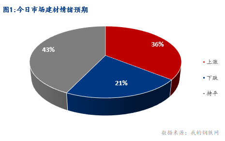 <a href='https://www.mysteel.com/' target='_blank' style='color:#3861ab'>Mysteel</a>早报：湖北建筑钢材早盘价格预计盘整偏强