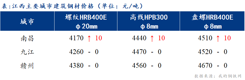 <a href='https://www.mysteel.com/' target='_blank' style='color:#3861ab'>Mysteel</a>日报：江西建筑钢材价格盘整趋强 市场成交一般