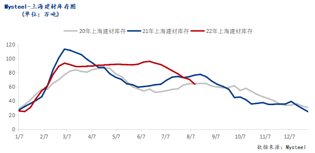 <a href='https://www.mysteel.com/' target='_blank' style='color:#3861ab'>Mysteel</a>调研：上海<a href='https://jiancai.mysteel.com/' target='_blank' style='color:#3861ab'>建筑钢材</a>市场库存仍处去库状态