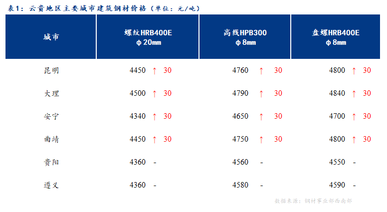 <a href='https://www.mysteel.com/' target='_blank' style='color:#3861ab'>Mysteel</a>日报：云贵建筑钢材市场价格盘整趋强运行