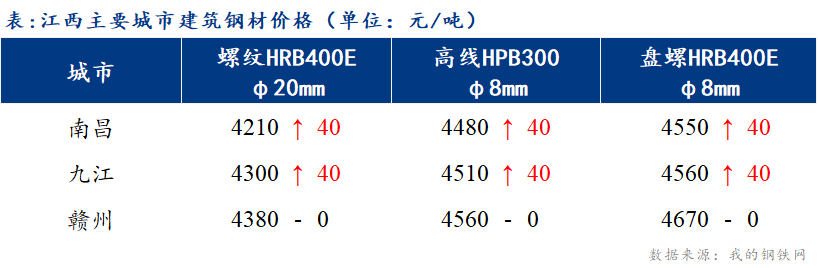 <a href='https://www.mysteel.com/' target='_blank' style='color:#3861ab'>Mysteel</a>日报：江西建筑钢材价格上涨 市场交投活跃