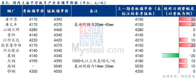 <a href='https://www.mysteel.com/' target='_blank' style='color:#3861ab'>Mysteel</a>日报：全国<a href='http://zhongban.mysteel.com/' target='_blank' style='color:#3861ab'>中厚板价格</a>窄幅盘整 成交好转