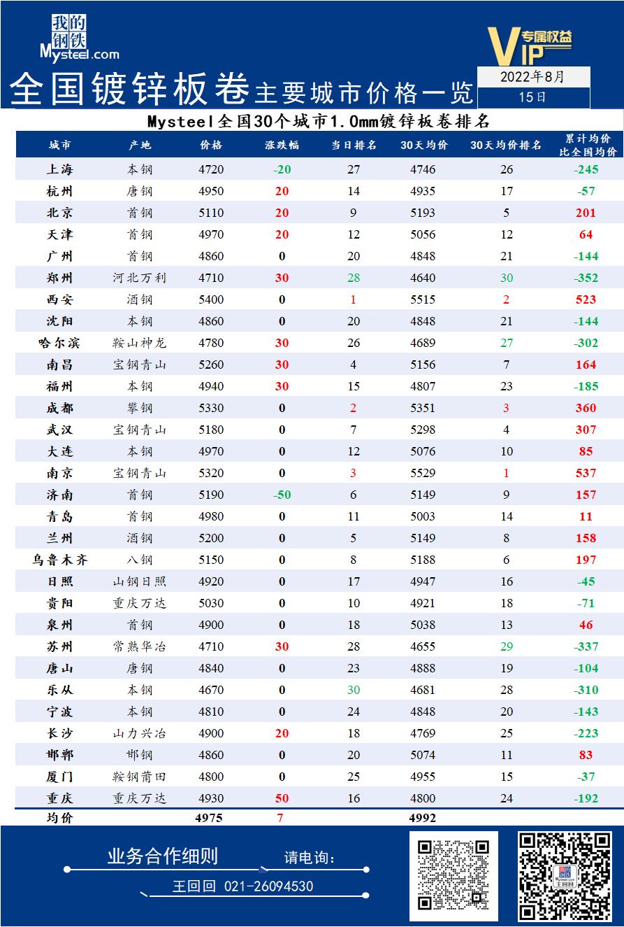 <a href='https://m.mysteel.com/' target='_blank' style='color:#3861ab'>Mysteel</a>日报：15日全国<a href='https://m.mysteel.com/market/p-968-----01010501-0--------1.html' target='_blank' style='color:#3861ab'>镀锌</a>板卷主要城市价格一览