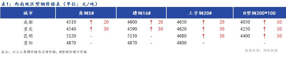 <a href='https://m.mysteel.com/' target='_blank' style='color:#3861ab'>Mysteel</a>日报：西南地区型钢价格稳中有涨 成交一般