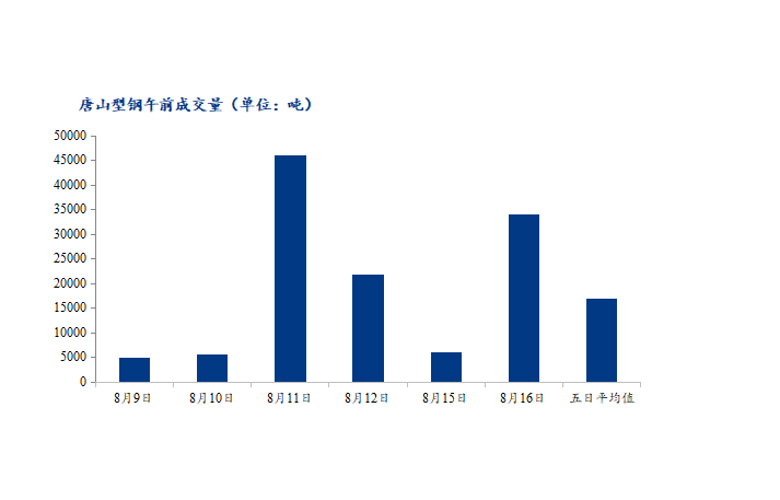 <a href='https://m.mysteel.com/' target='_blank' style='color:#3861ab'>Mysteel</a>数据：唐山调坯型钢成交量较上一交易日早盘增468%（8月16日10：30）