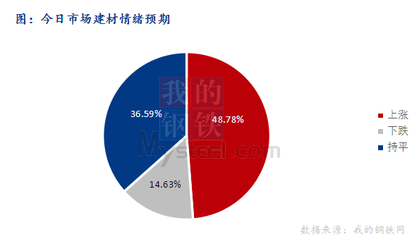 <a href='https://www.mysteel.com/' target='_blank' style='color:#3861ab'>Mysteel</a>早报：东北<a href='https://jiancai.mysteel.com/' target='_blank' style='color:#3861ab'>建筑钢材</a>早盘价格或小幅上行