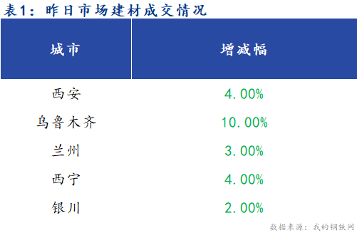 <a href='https://www.mysteel.com/' target='_blank' style='color:#3861ab'>Mysteel</a>早报：西北建筑钢材早盘价格预计偏弱运行