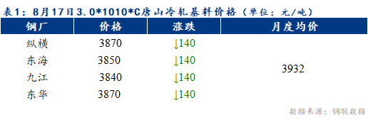 Mysteel早报：天津冷轧及镀锌板卷价格预计下跌20元/吨