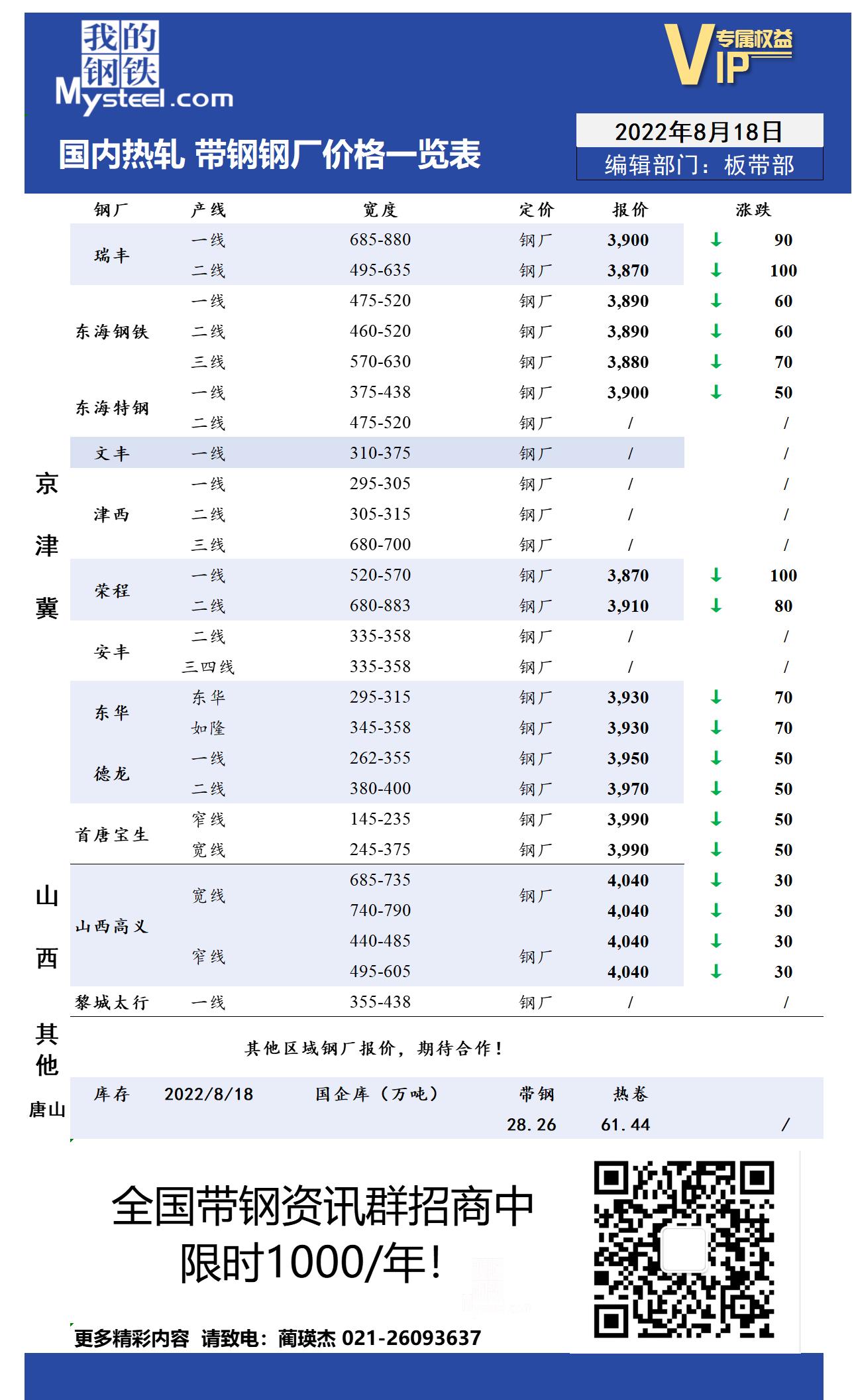 8月18日国内主流<a href='https://rezha.mysteel.com/' target='_blank' style='color:#3861ab'>热轧</a><a href='https://daigang.mysteel.com/' target='_blank' style='color:#3861ab'>带钢</a>厂价格调整情况