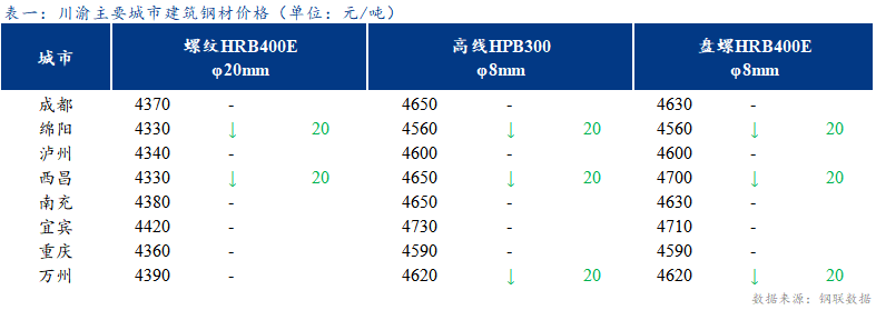 <a href='https://www.mysteel.com/' target='_blank' style='color:#3861ab'>Mysteel</a>日报：川渝建筑钢材价格稳中偏弱  商家心态谨慎